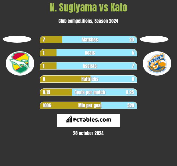 N. Sugiyama vs Kato h2h player stats