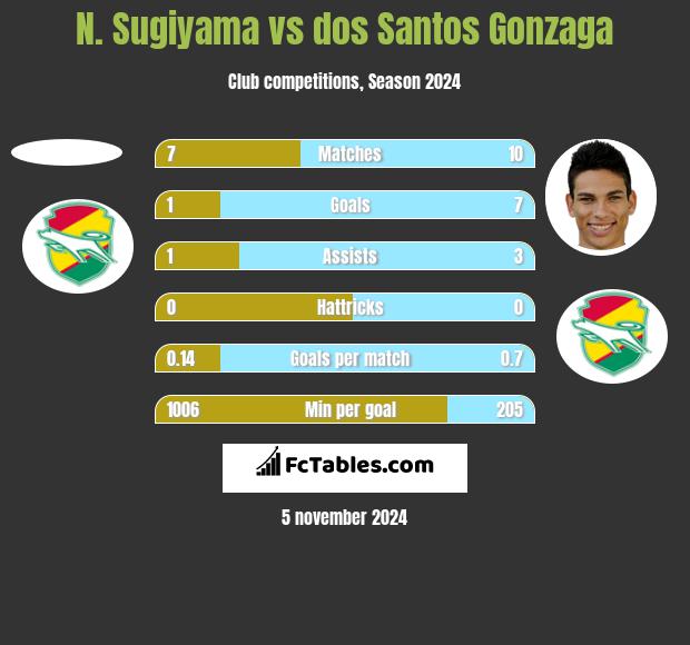 N. Sugiyama vs dos Santos Gonzaga h2h player stats