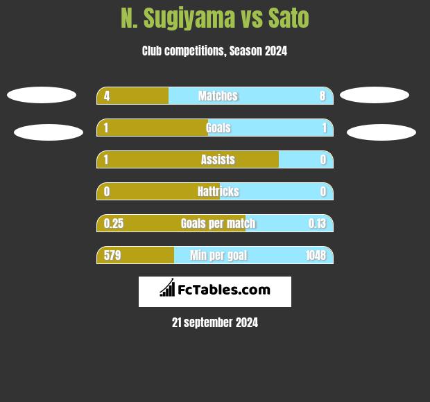 N. Sugiyama vs Sato h2h player stats