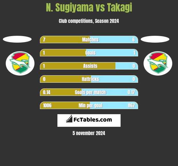 N. Sugiyama vs Takagi h2h player stats