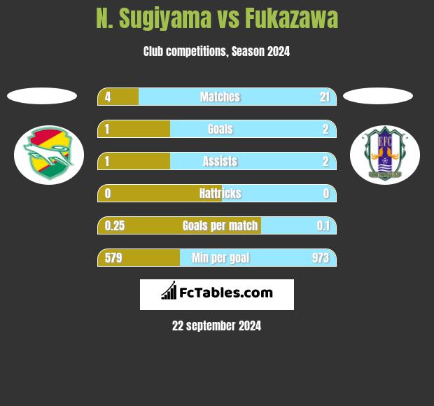 N. Sugiyama vs Fukazawa h2h player stats