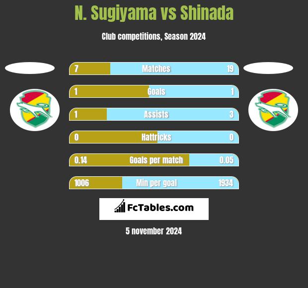 N. Sugiyama vs Shinada h2h player stats