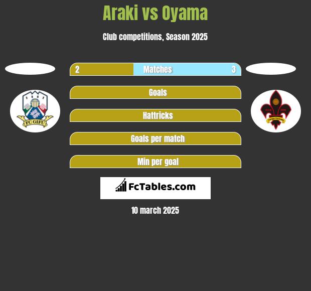 Araki vs Oyama h2h player stats