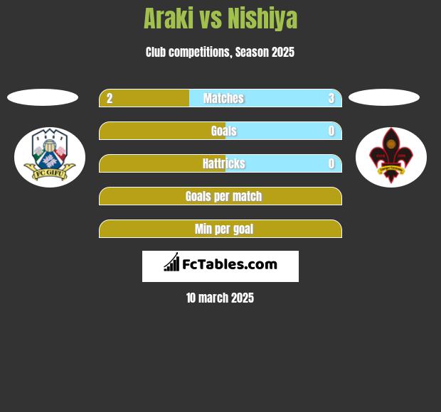 Araki vs Nishiya h2h player stats