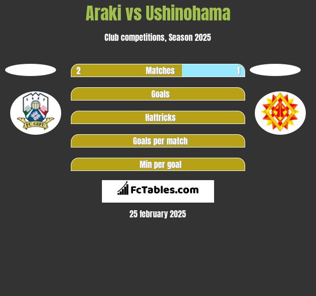 Araki vs Ushinohama h2h player stats