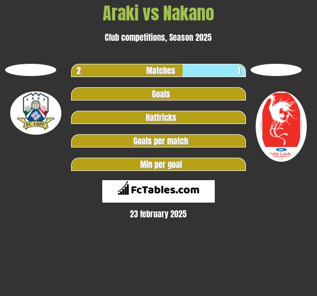 Araki vs Nakano h2h player stats