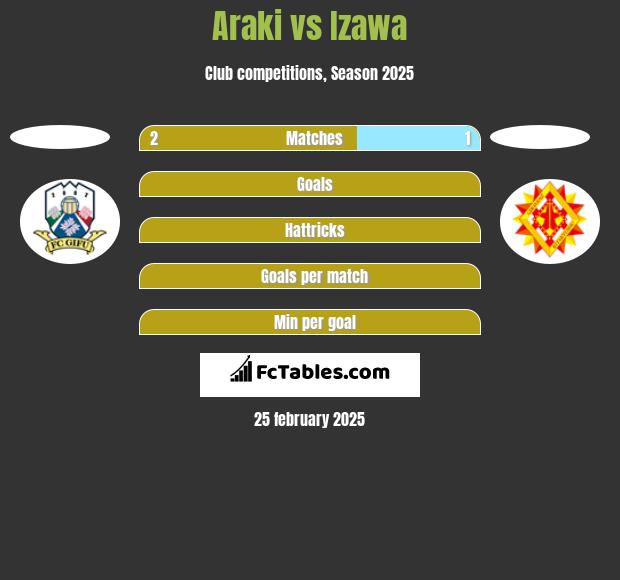 Araki vs Izawa h2h player stats