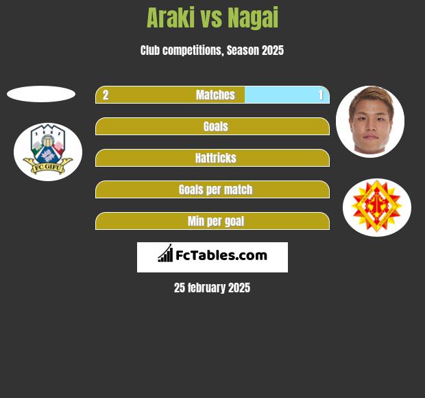 Araki vs Nagai h2h player stats