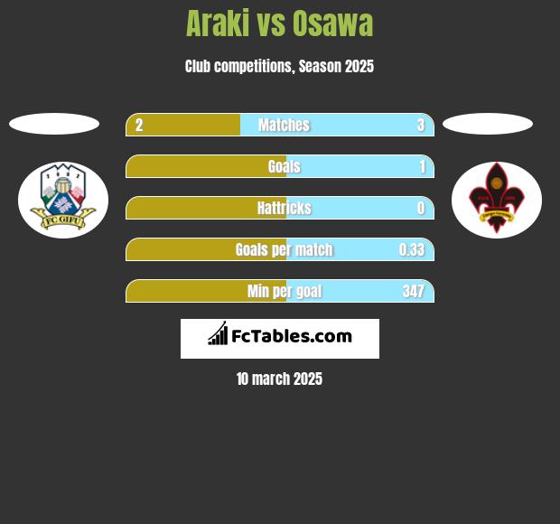 Araki vs Osawa h2h player stats