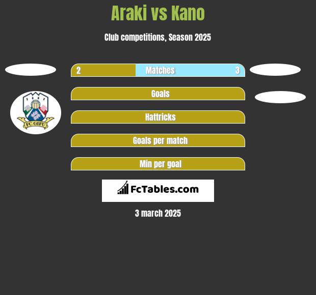 Araki vs Kano h2h player stats