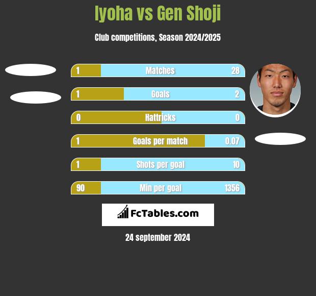 Iyoha vs Gen Shoji h2h player stats