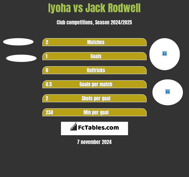 Iyoha vs Jack Rodwell h2h player stats