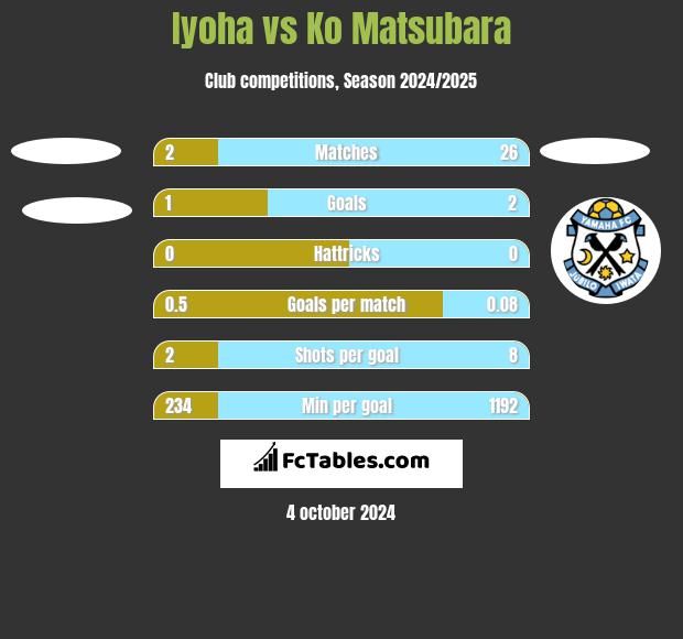 Iyoha vs Ko Matsubara h2h player stats