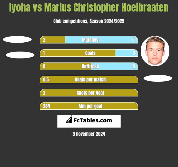 Iyoha vs Marius Christopher Hoeibraaten h2h player stats