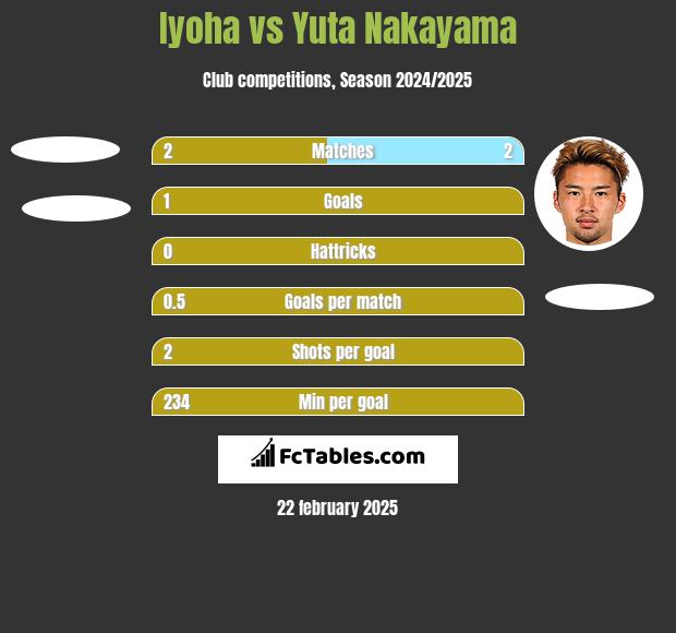 Iyoha vs Yuta Nakayama h2h player stats