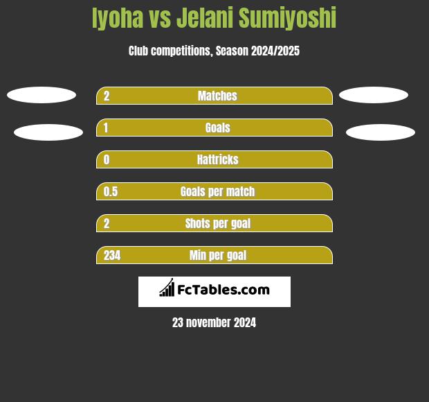 Iyoha vs Jelani Sumiyoshi h2h player stats