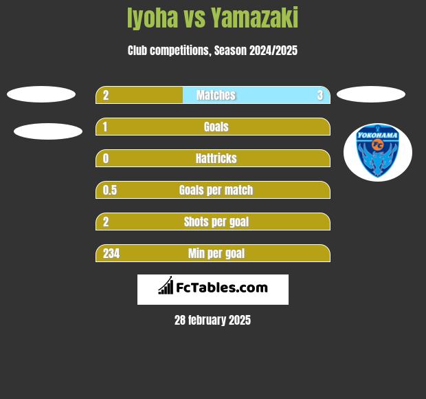 Iyoha vs Yamazaki h2h player stats