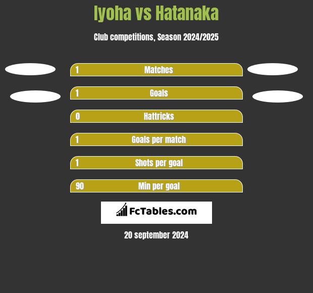 Iyoha vs Hatanaka h2h player stats