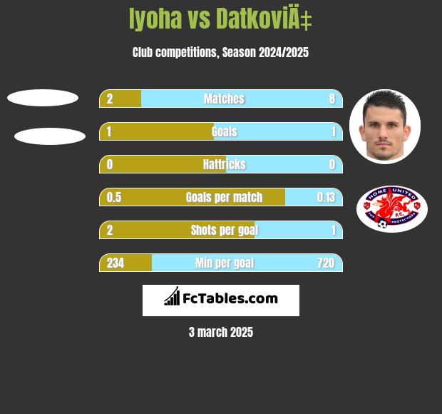 Iyoha vs DatkoviÄ‡ h2h player stats