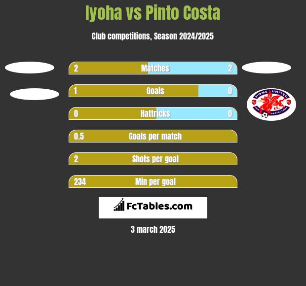 Iyoha vs Pinto Costa h2h player stats