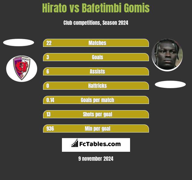 Hirato vs Bafetimbi Gomis h2h player stats