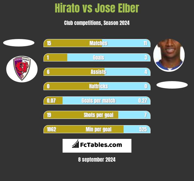 Hirato vs Jose Elber h2h player stats