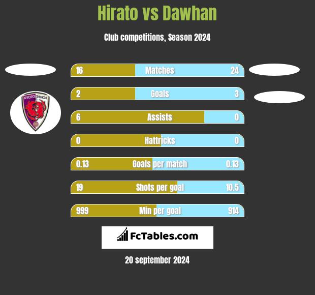 Hirato vs Dawhan h2h player stats