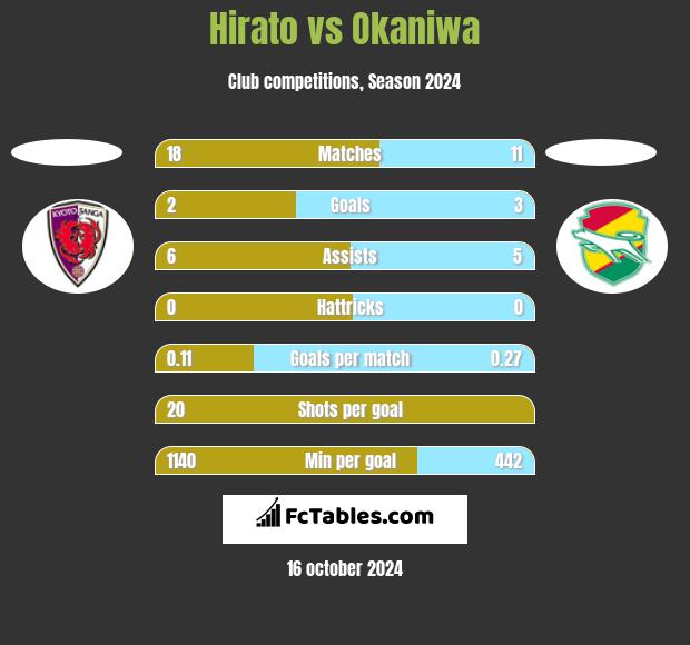 Hirato vs Okaniwa h2h player stats