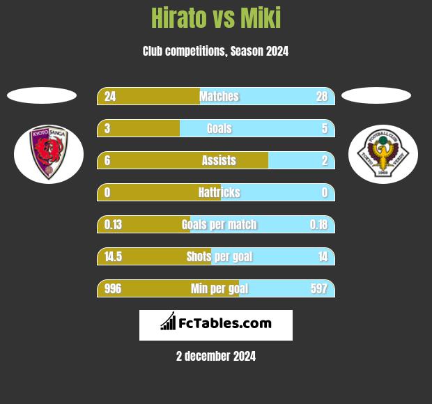 Hirato vs Miki h2h player stats