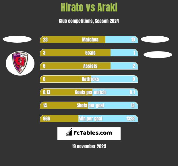 Hirato vs Araki h2h player stats