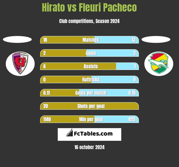 Hirato vs Fleuri Pacheco h2h player stats