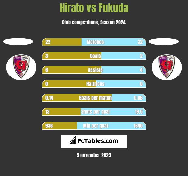 Hirato vs Fukuda h2h player stats