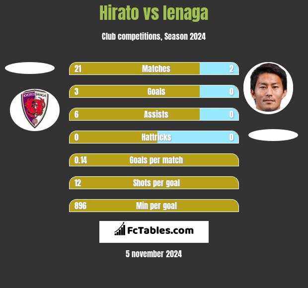 Hirato vs Ienaga h2h player stats