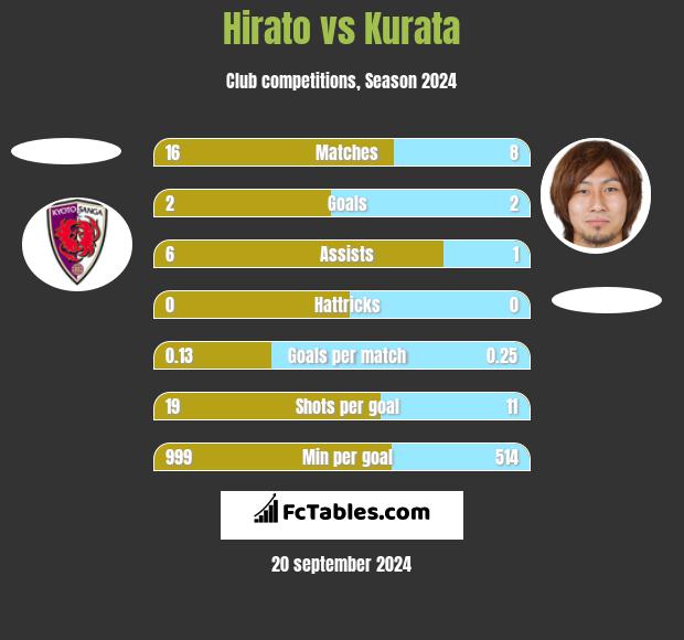 Hirato vs Kurata h2h player stats