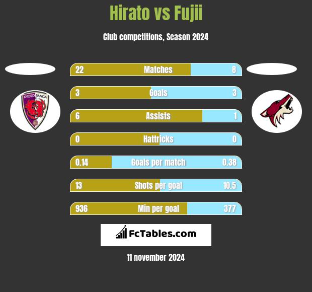 Hirato vs Fujii h2h player stats