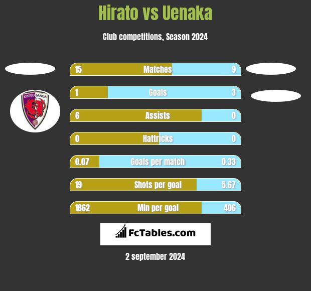 Hirato vs Uenaka h2h player stats