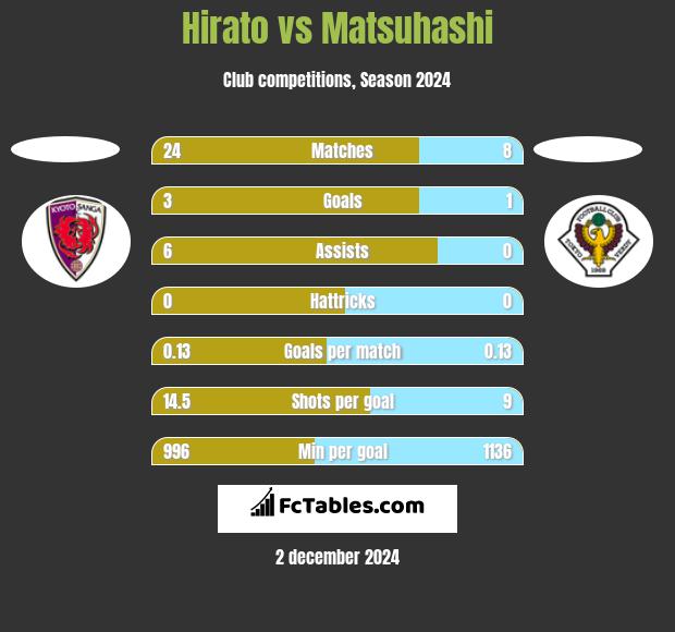 Hirato vs Matsuhashi h2h player stats