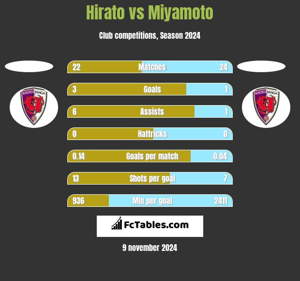 Hirato vs Miyamoto h2h player stats