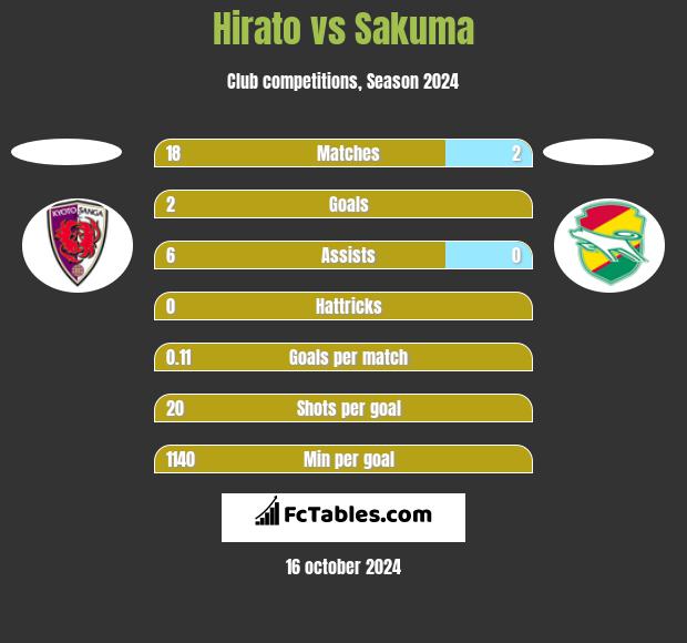 Hirato vs Sakuma h2h player stats