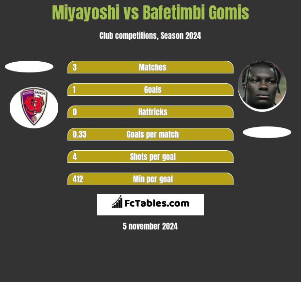 Miyayoshi vs Bafetimbi Gomis h2h player stats