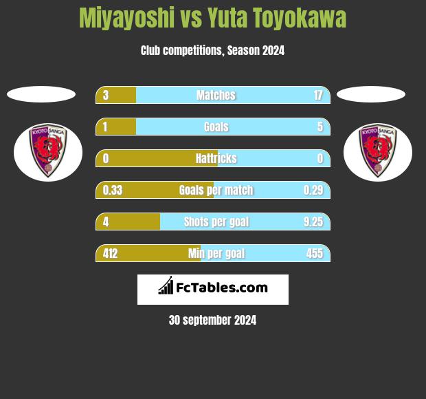 Miyayoshi vs Yuta Toyokawa h2h player stats