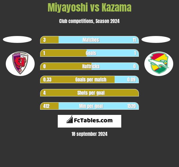 Miyayoshi vs Kazama h2h player stats