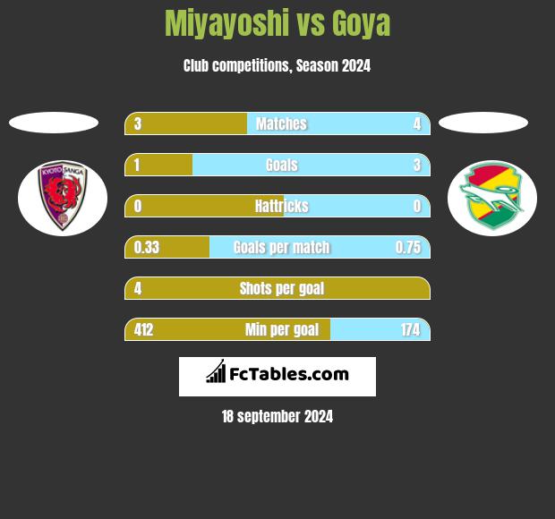 Miyayoshi vs Goya h2h player stats