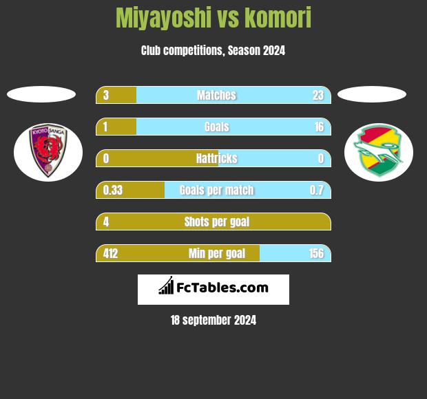 Miyayoshi vs komori h2h player stats