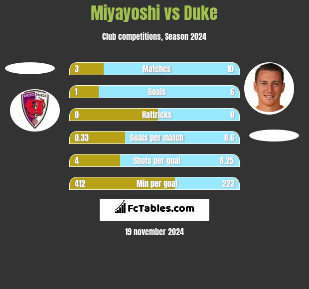 Miyayoshi vs Duke h2h player stats