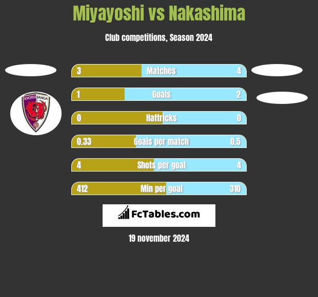 Miyayoshi vs Nakashima h2h player stats