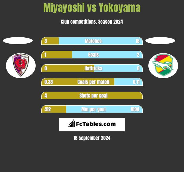 Miyayoshi vs Yokoyama h2h player stats