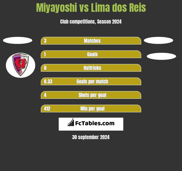 Miyayoshi vs Lima dos Reis h2h player stats