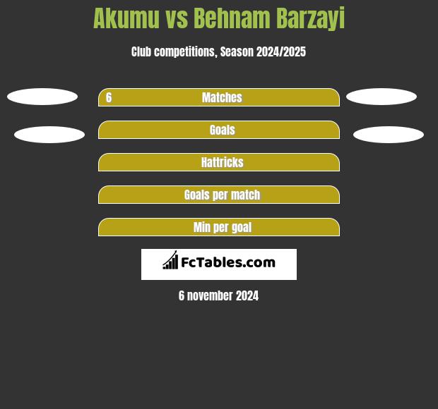 Akumu vs Behnam Barzayi h2h player stats