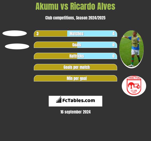 Akumu vs Ricardo Alves h2h player stats